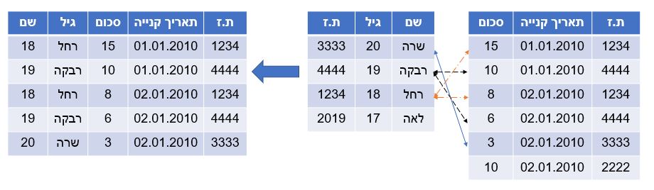 Inner Join
