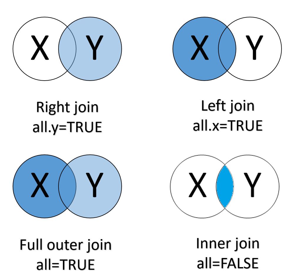Join types